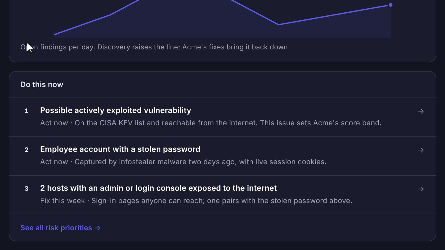 The Overview of the SCRYPEX demo workspace for the fictional Acme Corp, listing what to fix first
